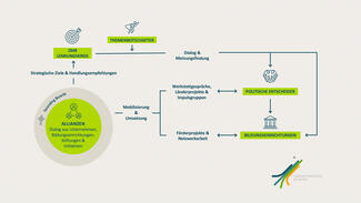Grafik zur Arbeitsweise der Zukunftsmission Bildung