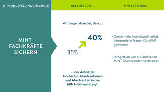 Zentrales Ziel der MINT-Allianz: Wir tragen dazu bei, dass die Zahl der Hochschulabsolventinnen und -absolventen in den MINT-Fächern steigt.