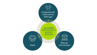 Die Arbeitsweise zur Zukunftsmission Bildung (Schaubild)